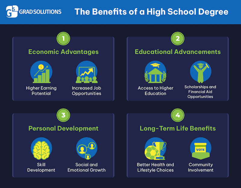 Infographic for Grad Solutions about advantages of getting a high school diploma