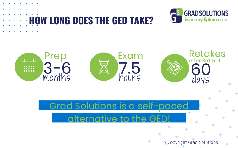 Infographic for Grad Solutions about the amount of time needed for the GED exam.