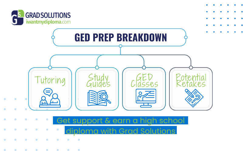 Infographic for Grad Solutions about the GED prep breakdown