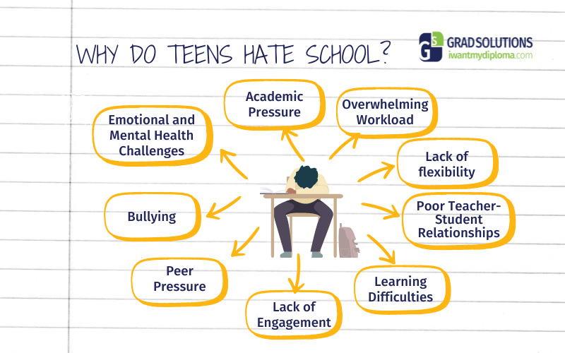 infographic by Grad Solutions outlining main reasons kids hate school