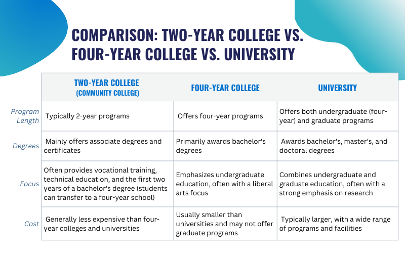 infographic for Grad Solutions about the differences between 4 year colleges and universities