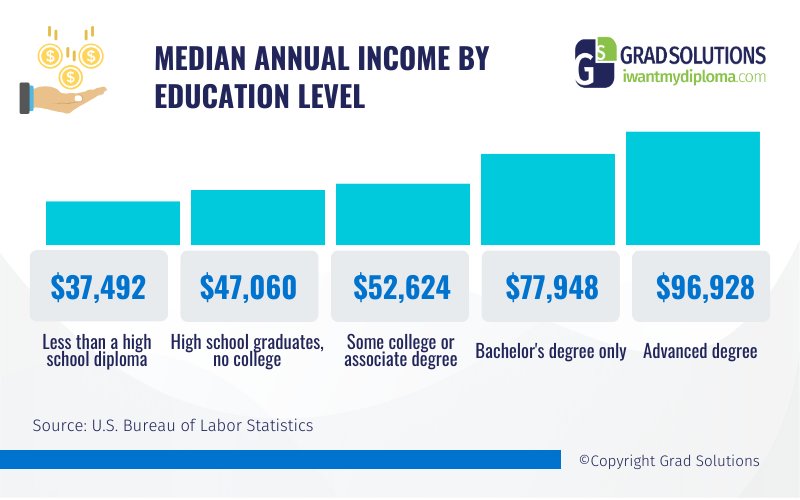 infographic for Grad Solutions about the median income level by education. Source: U.S. Bureau of Labor Statistics