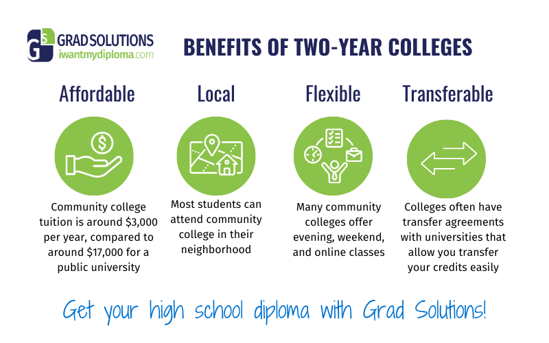 Infographic for Grad Solutions about the benefits of 2 year colleges